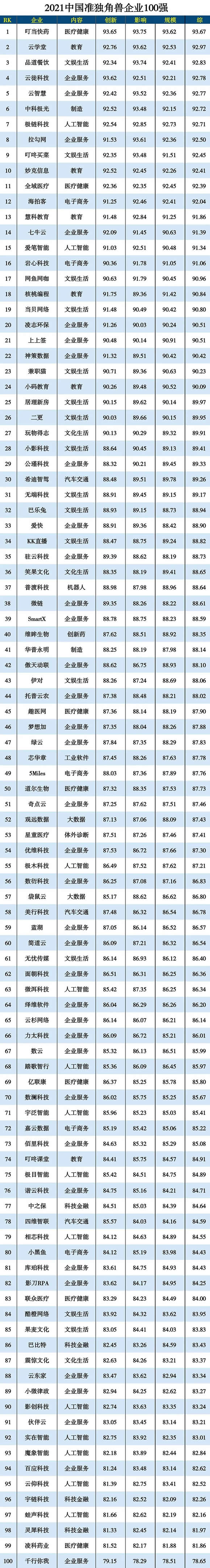 2021����Ї�(gu��)��(zh��n)��(d��)�ǫF��I(y��)100��(qi��ng)