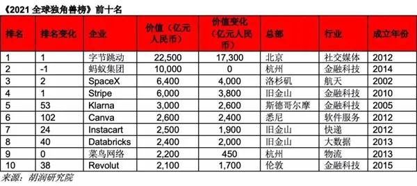 2021ȫ��(d��)�ǫF���ֹ�(ji��)����(d��ng)��һ��Λρ�ڶ���SpaceX����